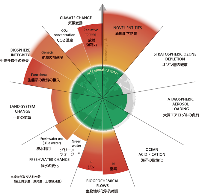 Planetary boundary graph